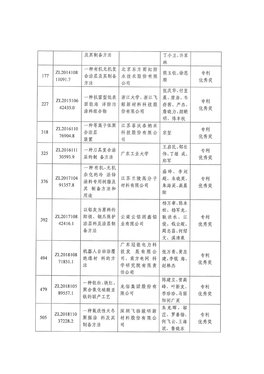 喜訊：中國(guó)涂料工業(yè)協(xié)會(huì)推薦“2022年中國(guó)專利獎(jiǎng)”獲獎(jiǎng)兩項(xiàng)230722-3