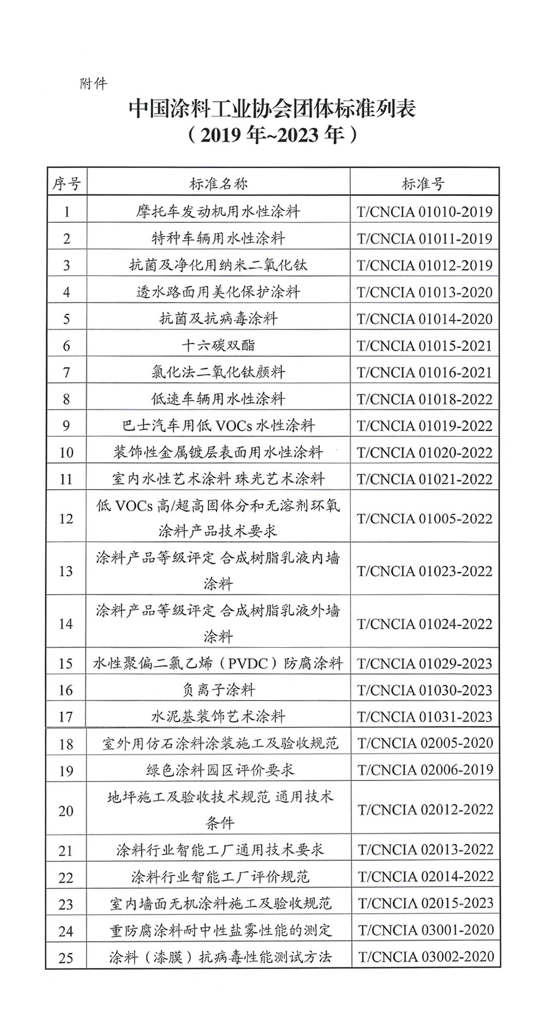 關(guān)于開展《中國涂料工業(yè)協(xié)會團體標(biāo)準(zhǔn)匯編2023》編制工作的通知-3