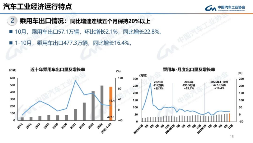 據中國汽車工業協會分析147