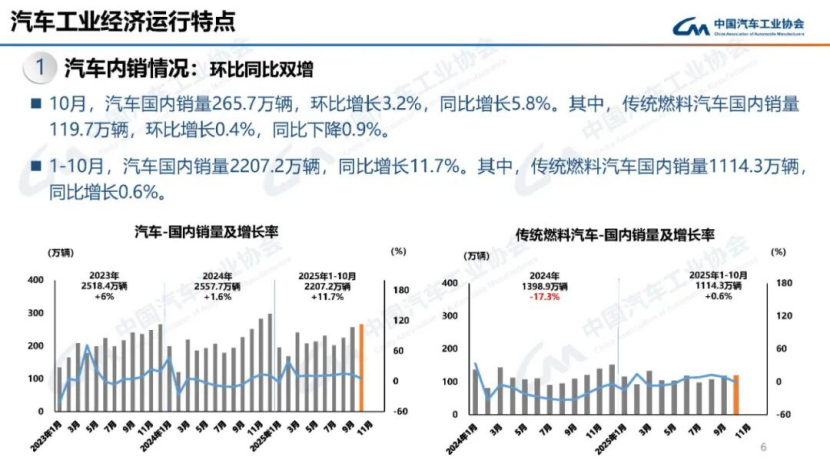 據中國汽車工業協會分析138