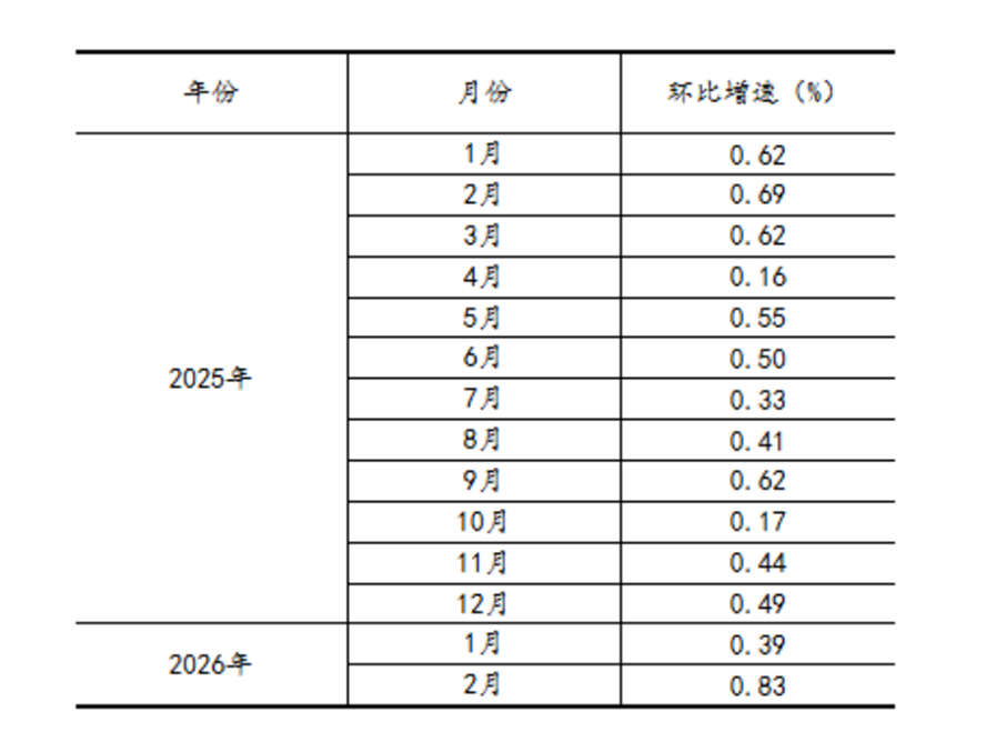 1-2月工業增加值同比增長6.31517