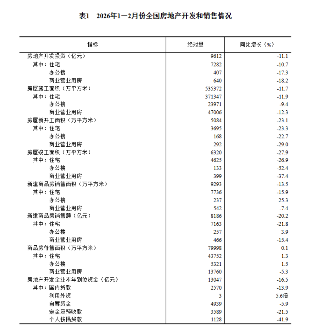 房地產開發投資與銷售情況-2024年1-2月648