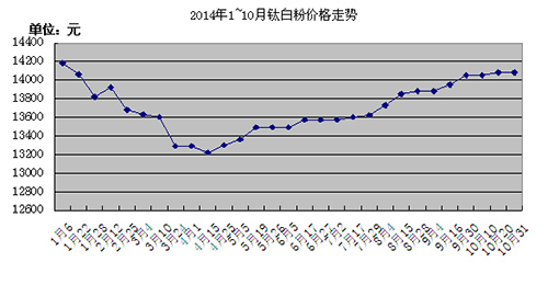 2014年1-10月鈦白粉價(jià)格走勢圖