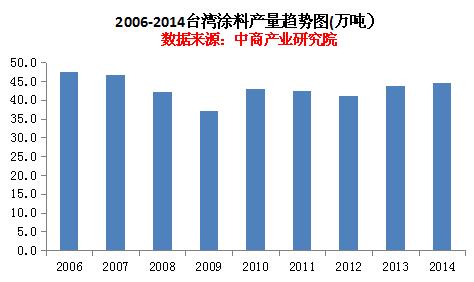 2014年臺(tái)灣涂料產(chǎn)量為44.4萬(wàn)噸 近年呈上升趨勢(shì)