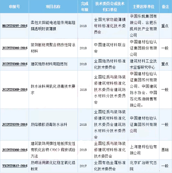 工信部征集《防水涂料用乳化瀝青技術要求》等行業(yè)意見