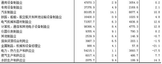 2016年全國規模以上工業企業利潤總額比增長8.5%