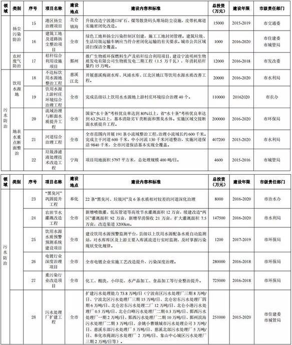 寧波環(huán)保“十三五”規(guī)劃公布12行業(yè)VOCs治理重點項目
