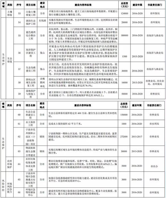 寧波環(huán)保“十三五”規(guī)劃公布12行業(yè)VOCs治理重點項目