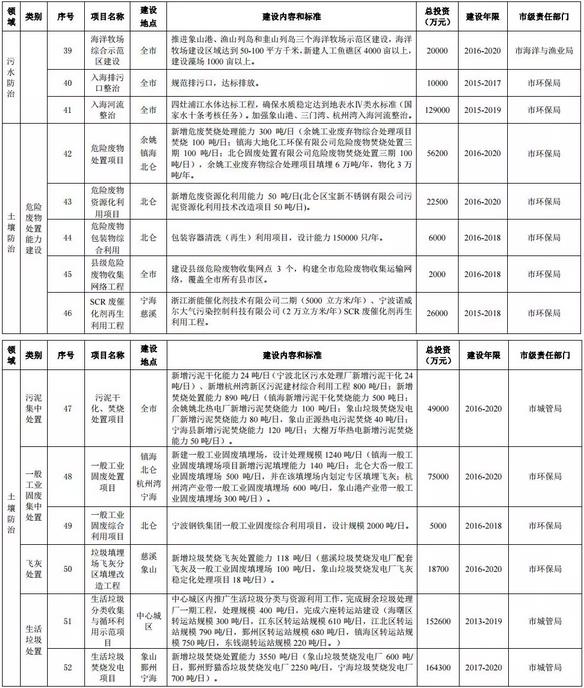 寧波環(huán)保“十三五”規(guī)劃公布12行業(yè)VOCs治理重點項目
