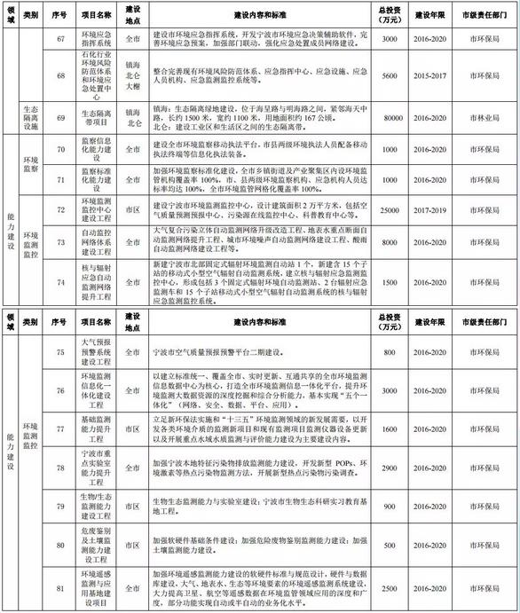 寧波環(huán)保“十三五”規(guī)劃公布12行業(yè)VOCs治理重點項目