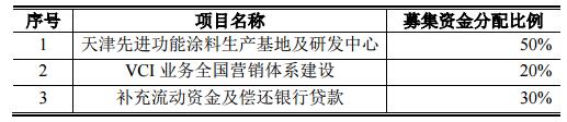 中航新材定增1.32億元用于VCI涂料項目建設