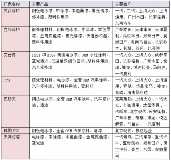 干貨!汽車涂料行業的技術發展趨勢報告