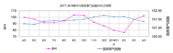 4月BHI延續(xù)上升通道 全國建材家居市場(chǎng)入旺季