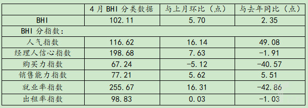 4月BHI延續(xù)上升通道 全國建材家居市場(chǎng)入旺季