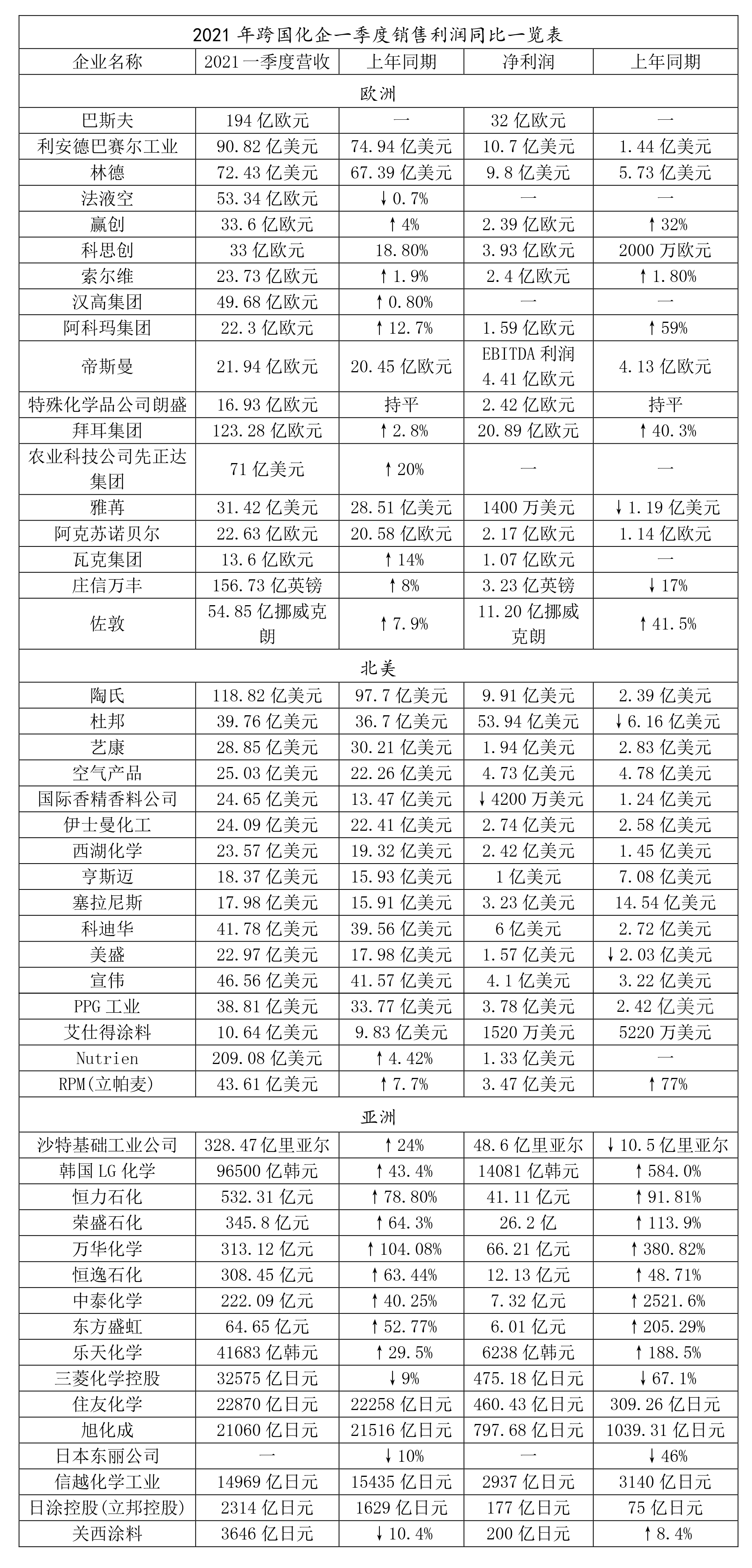 50家化工企業(yè)一季度成績(jī)單(微信).png