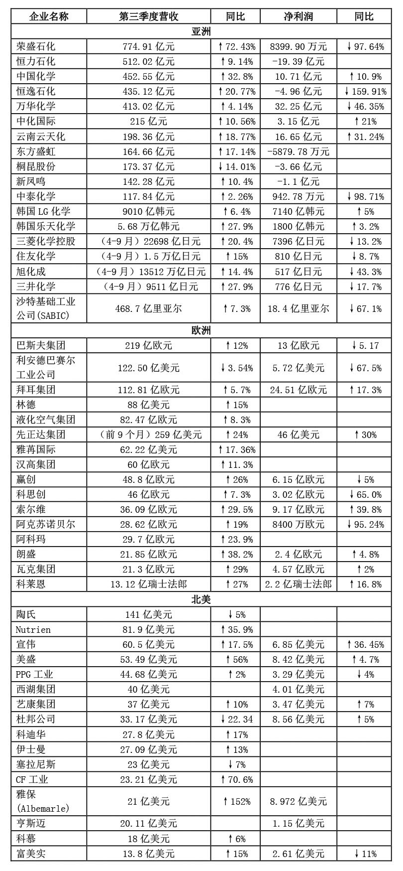 財(cái)報(bào)｜全球50家化工企業(yè)三季度業(yè)績(jī)出爐！（微信）-1.jpg
